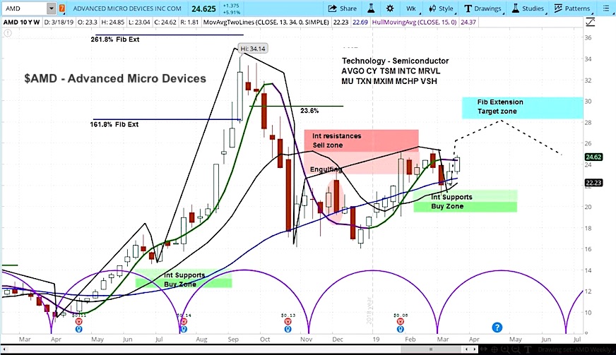 amd stock research outlook google news investment analysis march 19