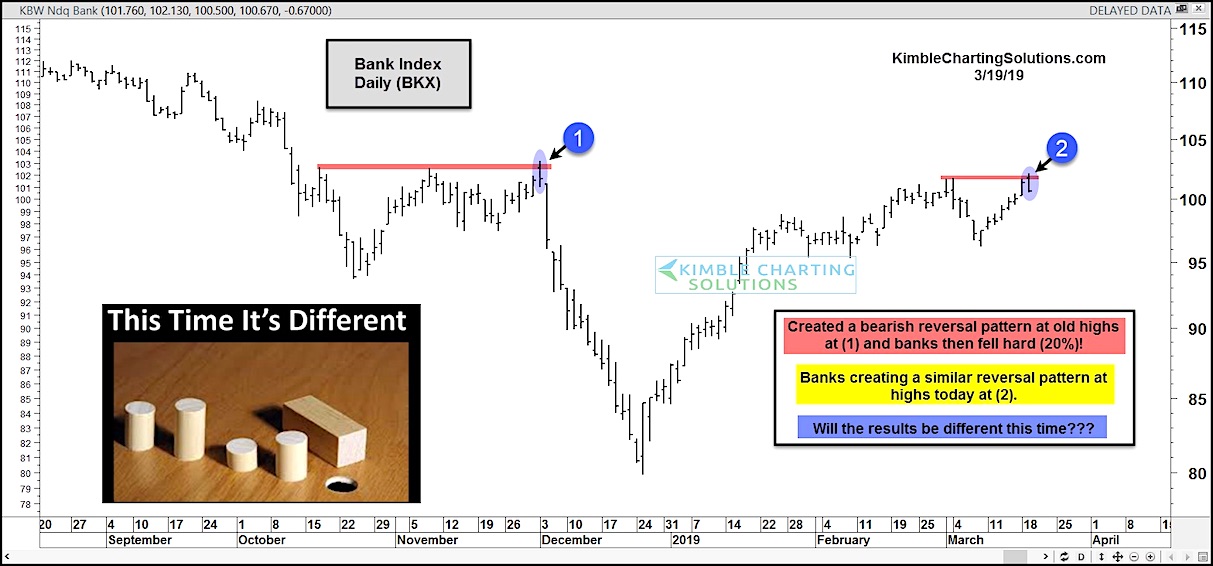 Bank Index Chart