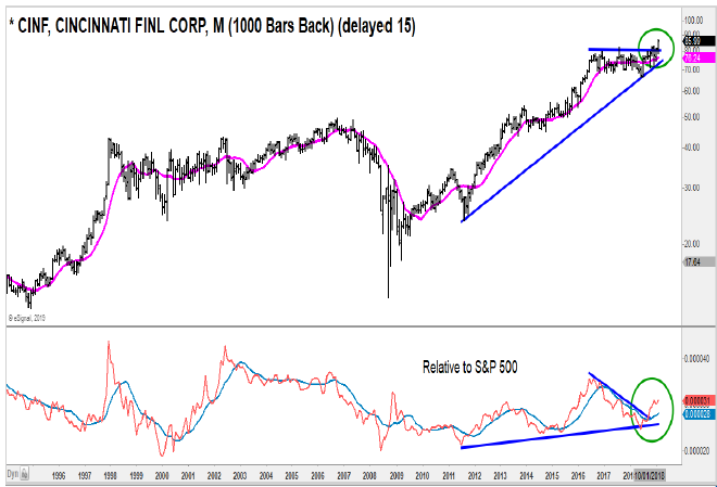 Cinf Stock Chart