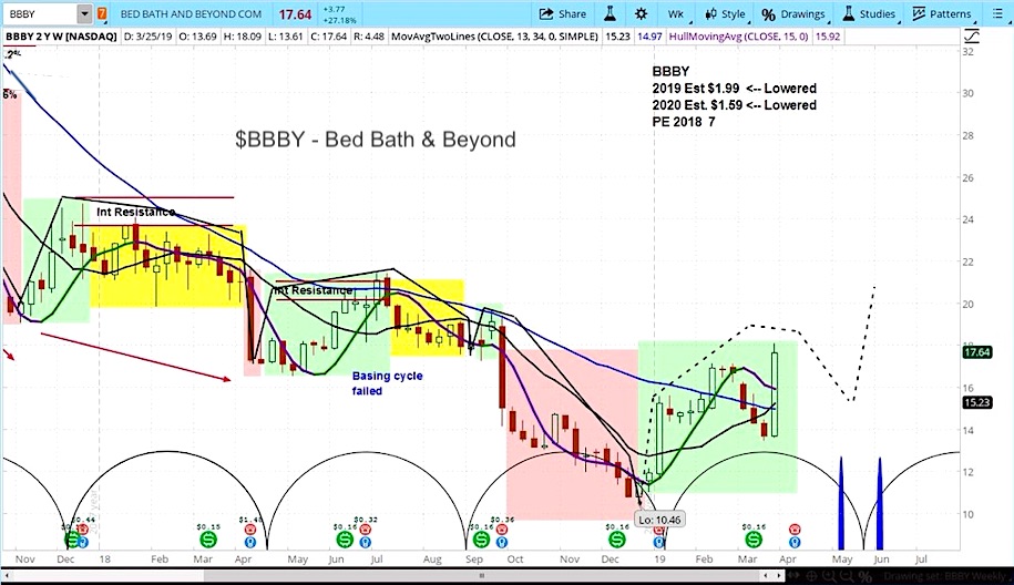 bed bath beyond stock research bbby investing forecast year 2019 bullish higher news image