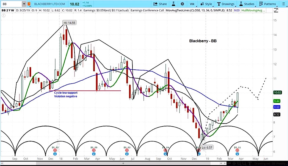 blackberry bb stock analysis investing research news bullish