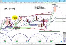 Boeing’s Stock (BA) Declines As Market Cycles Turn Bearish boeing ba stock research forecast bearish correction march april year 2019