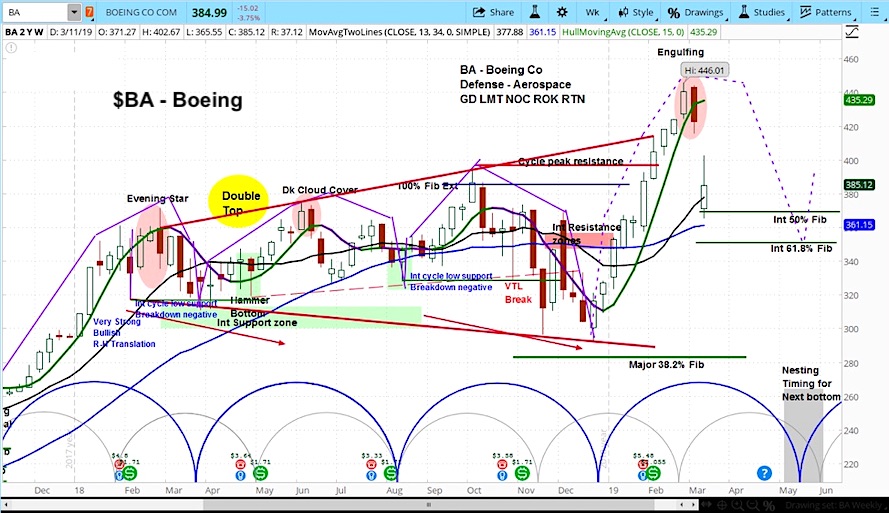 boeing ba stock research forecast bearish correction march april year 2019