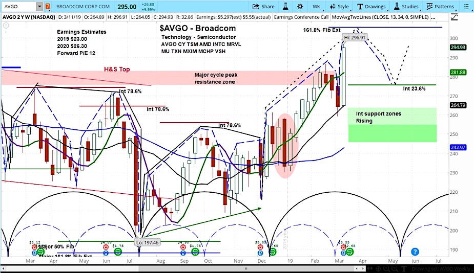 broadcom stock research price forecast avgo investing news march year 2019