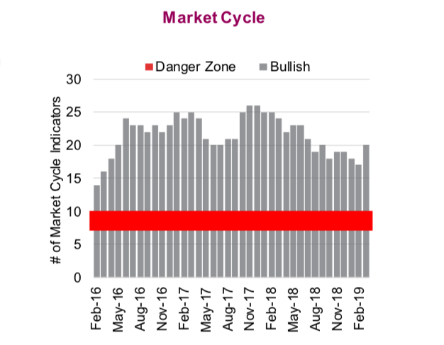 bull market cycle indicators bullish united states stock market_march year 2019