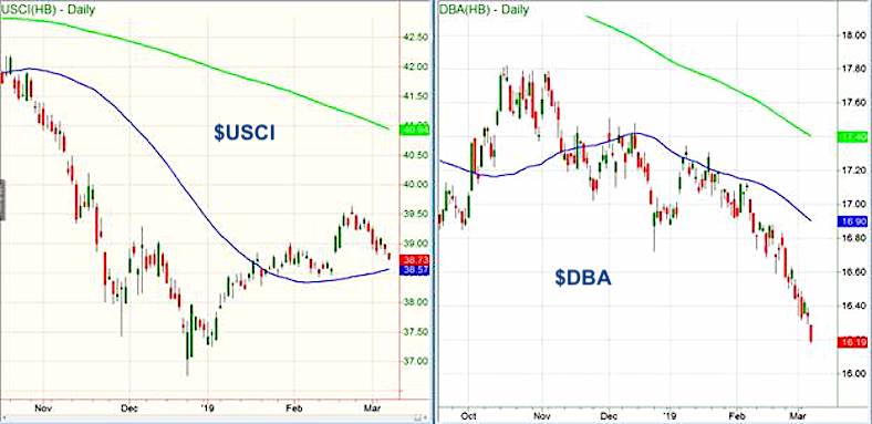 commodity prices rise charts usci dba agriculture etfs_march year 2019