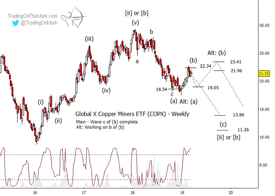 copx copper miners etf chart elliott wave forecast analysis investing news march 28