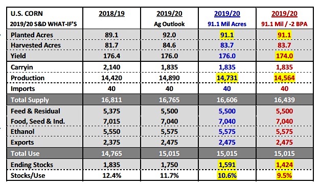 corn planted acres yield production forecast outlook march year 2019