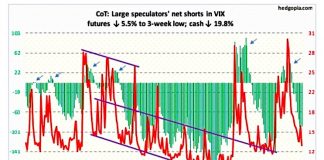 COT Report: VIX Volatility Index Sinks; Oversold Bounce Next? cot report vix volatility index futures trading positions long short march 15 analysis