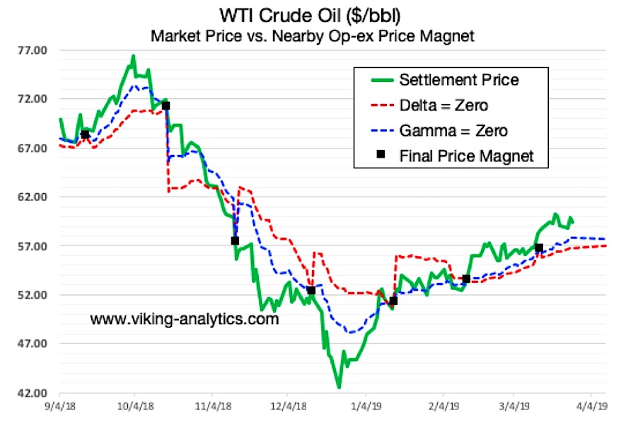 crude oil options expiration price bearish analysis news march 29