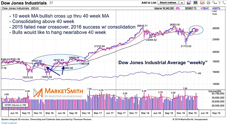 dow jones industrial average golden cross stock market news chart image march 27 2019