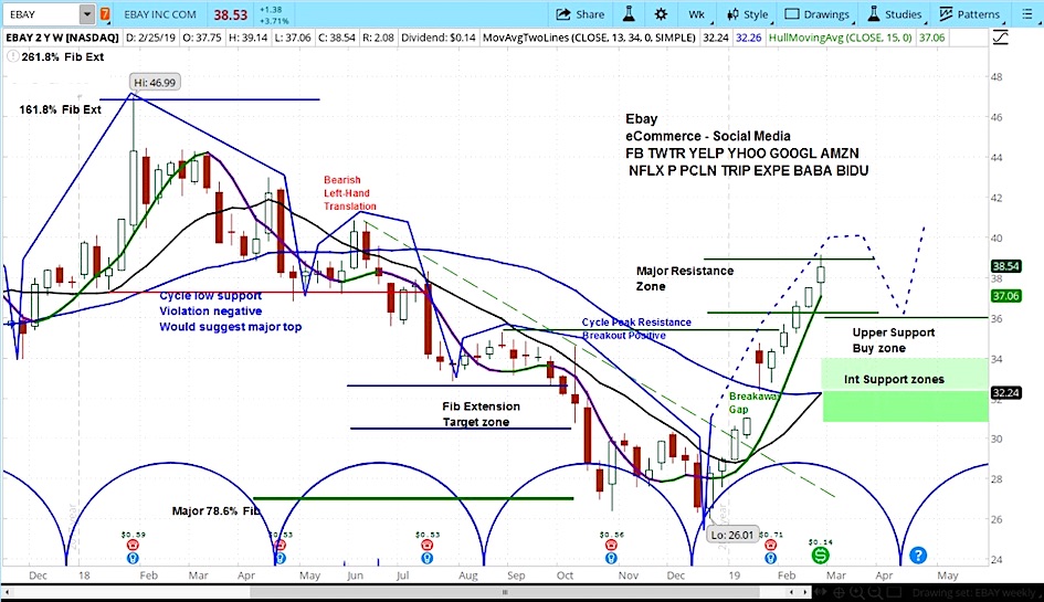 ebay stock research trading outlook bullish shareholders month march year 2019