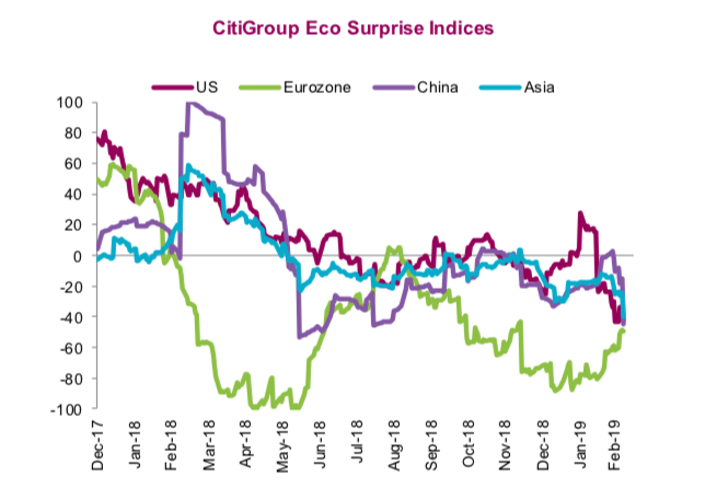 economic surprise index chart bull market march year 2019