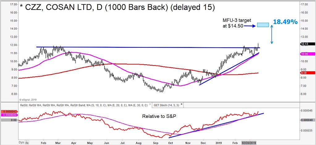 energy stocks breaking out cosan czz investing research bullish breakout chart