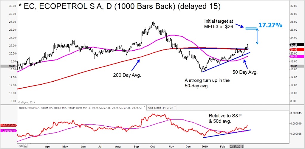 energy stocks breakouts ecopetrol investing research bullish chart