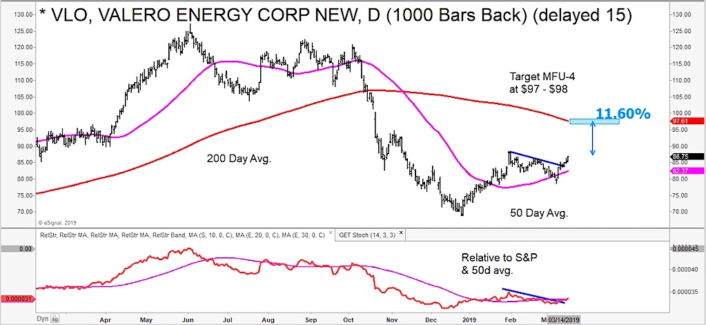 energy stocks breakouts valero vlo investing research bullish chart