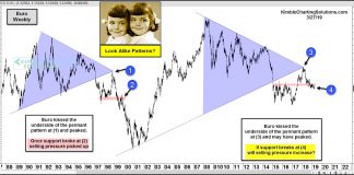 Is the EURO Forming Bearish Look Alike Patterns?!?