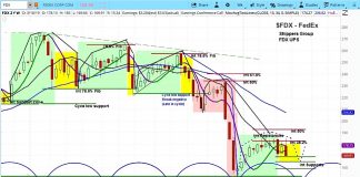 FedEx Stock Falls On Poor Earnings, More Downside Risk