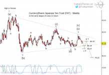 Japanese Yen Ready to Break Out of Triangle fxy japanese yen etf elliott wave trading forecast chart image year 2019 march 6