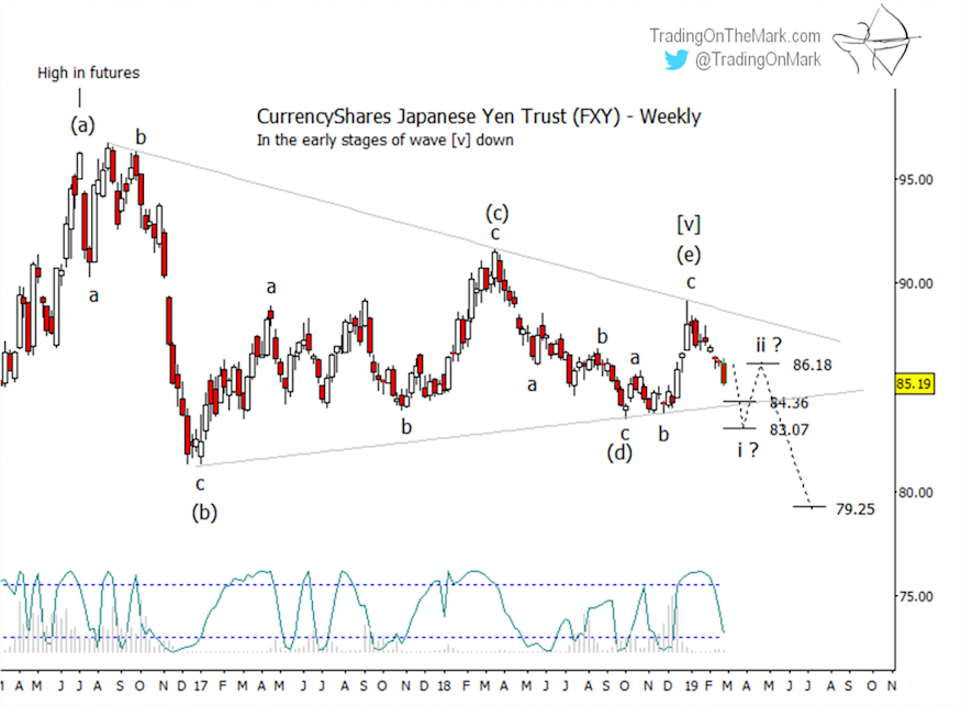 fxy japanese yen etf elliott wave trading forecast chart image year 2019 march 6
