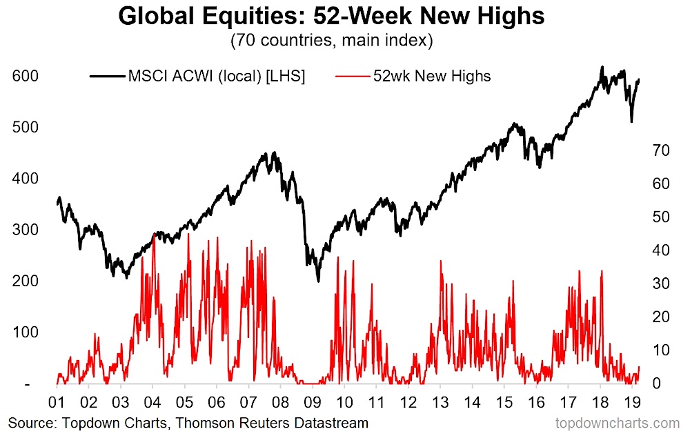 global equities research stocks making new 52 week highs bullish news image march 2019