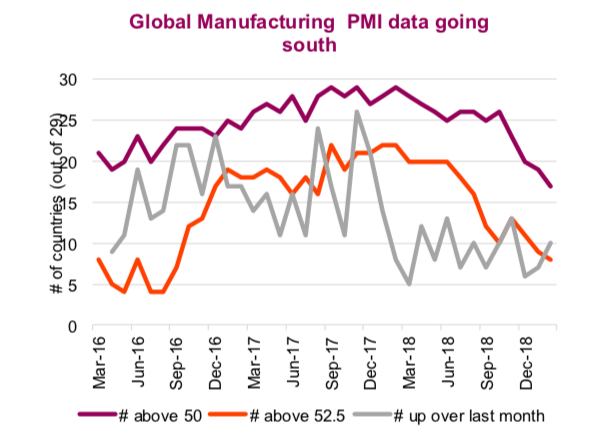 global manufacturing pmi soft weak march 2019 bull market data