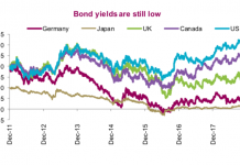 Bull Market Warning? Developed Economies Moderating global treasury bond yields lower decline update march 13