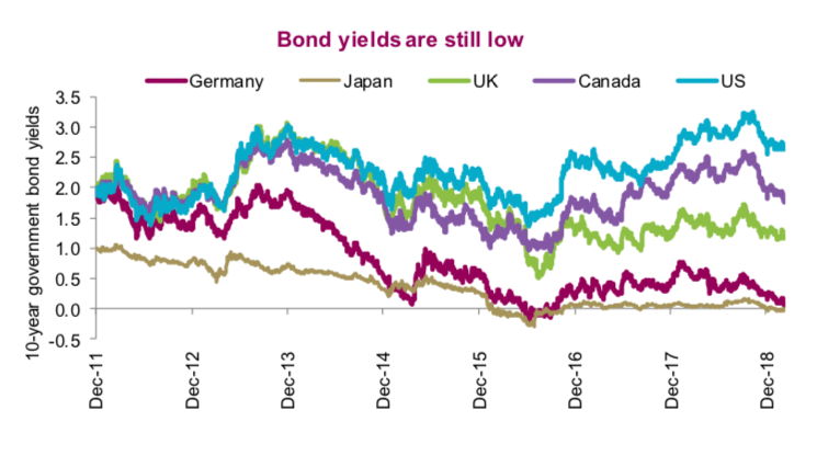 global treasury bond yields lower decline update march 13