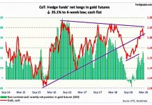 GOLD Cot Report: Can Bulls Regain $1300? gold futures cot report march 8 trading long short positions news chart image