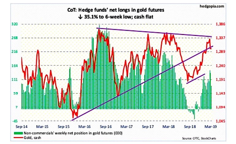 gold futures cot report march 8 trading long short positions news chart image