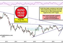 GOLD Records Large Bearish Reversal at Triple Resistance gold futures major price resistance month march reversal lower bearish chart image