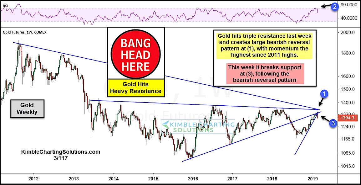 gold futures major price resistance month march reversal lower bearish chart image