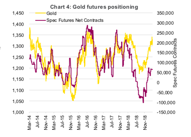 gold futures positioning march year 2019 bullish image