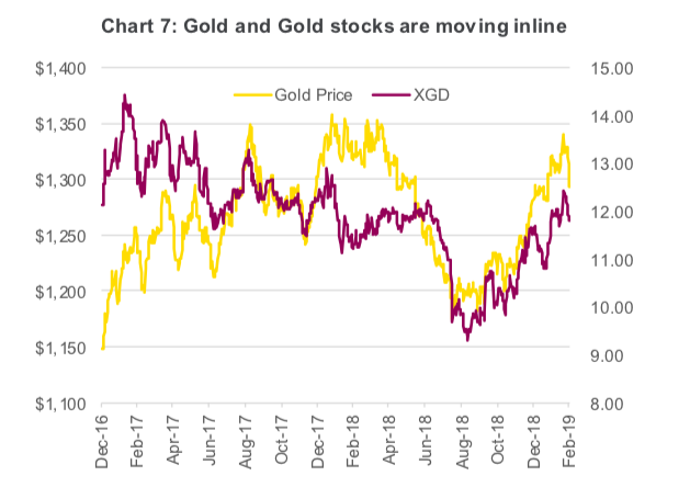 gold futures prices equities moving in line correlatio chart year 2019