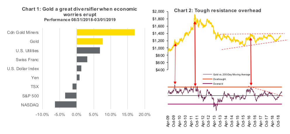 gold investment diversification good year 2019 research chart