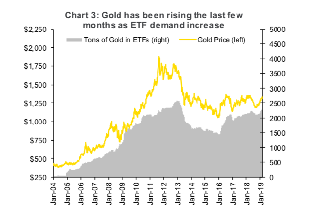 gold prices rising in year 2019 demand etf chart bullish