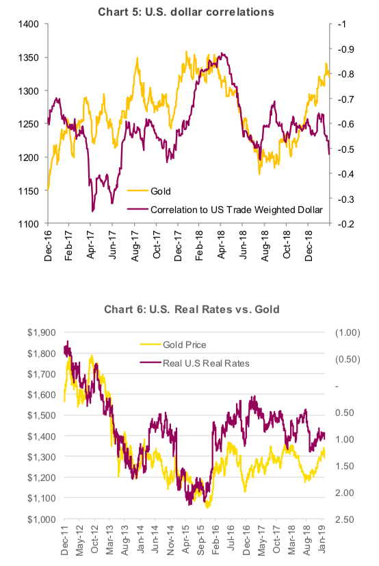 gold prices vs us dollar interest rates analysis bullish year 2019