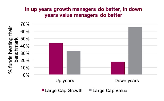 growth vs value investment managers performance up down years history research news image