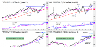 Investor Radar: 2 Bullish Software Stocks intuit vmware stocks bullish investing research higher vmw intu_15 march year 2019