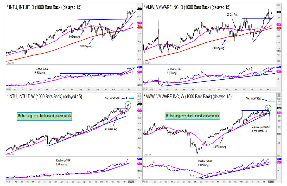 intuit vmware stocks bullish investing research higher vmw intu_15 march year 2019