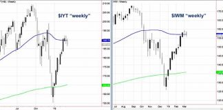 The Brown Earth Pig Dreads A Spring Stock Market Bath iyt iwm stock market etfs investing analysis news march 4