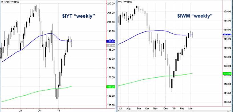 iyt iwm stock market etfs investing analysis news march 4