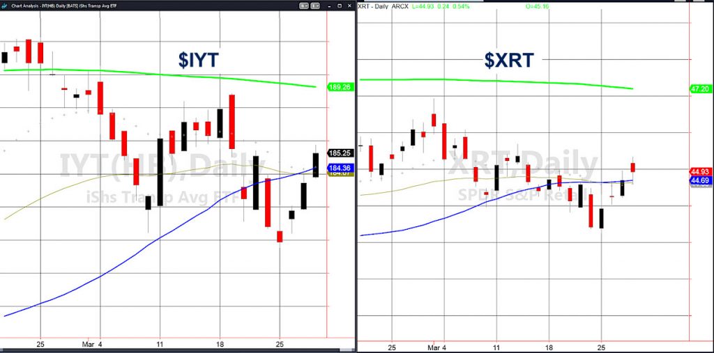 iyt xrt stock market etfs analysis rally news image march 28 2019