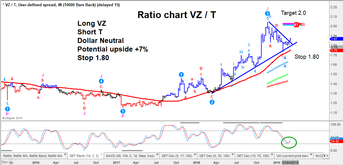 long verizon short at&t trading chart march year 2019