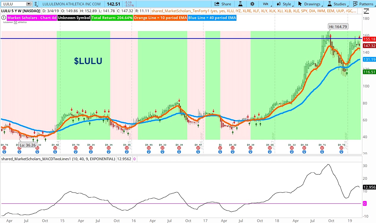 lululemon lulu stock research analysis outlook march year 2019