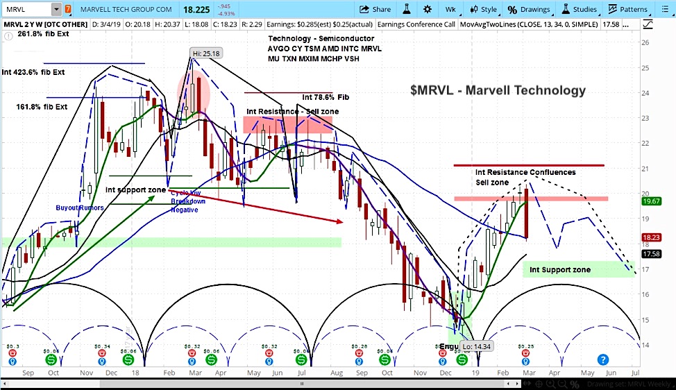 marvell technology stock research rating bearish year 2019 march