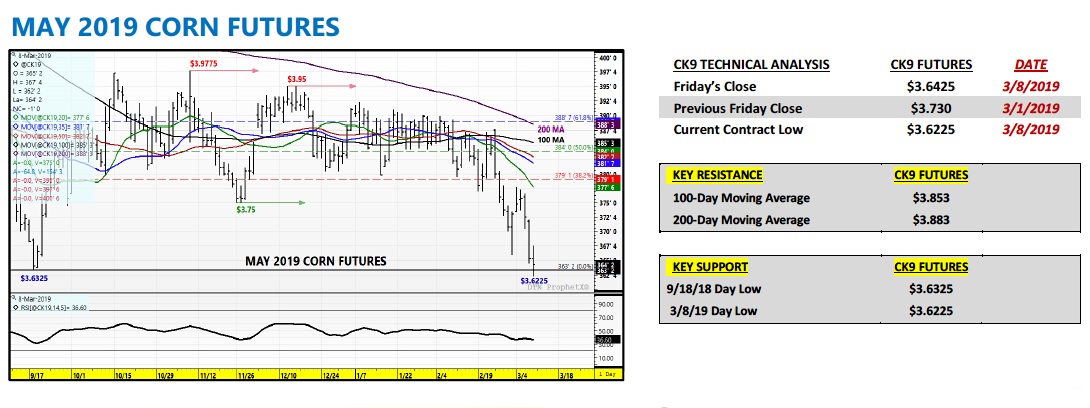 may 2019 corn futures new lows trading bottom price target analysis chart