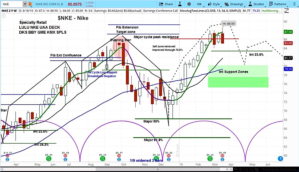 nike stock research nke investing outlook bearish forecast lower 22 march 2019