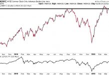 Advance-Decline Data Sending Mixed Signals At Inflection Point nyse advance decline line bullish news stock market breadth march 18 year 2019