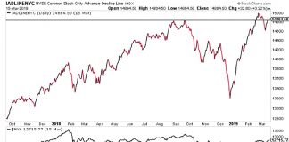 Advance-Decline Data Sending Mixed Signals At Inflection Point nyse advance decline line bullish news stock market breadth march 18 year 2019